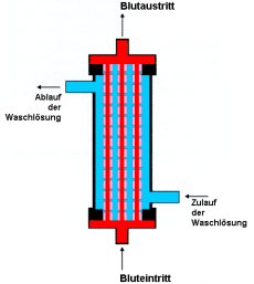 Abb. 44: Dialysator (Schema)