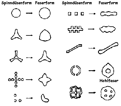 Abb. 34: Spinndüsenformen [Schulz 2000]