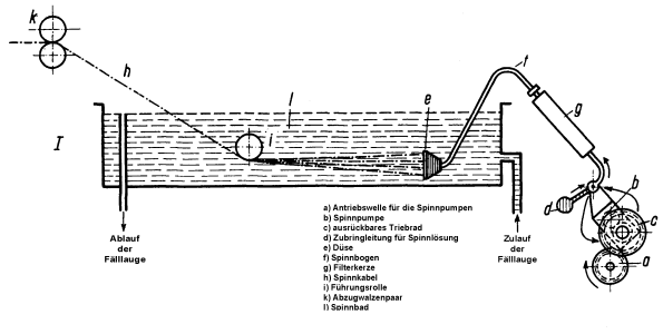 Abb. 25: Schema einer Nassspinnanlage [Winnacker 1960]