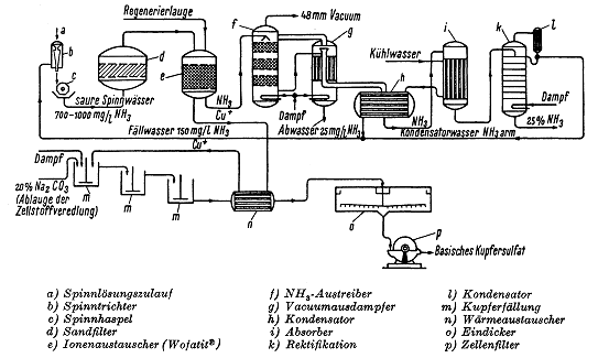 Abb. 33: Kupfer- und Ammoniakrückgewinnung beim Cuoxamverfahren [Winnacker 1960]
