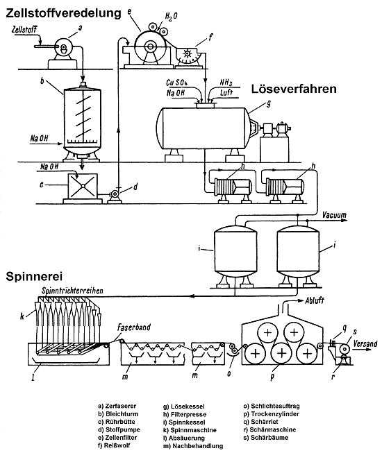 Abb. 32: Kontinuierliches Cuoxamverfahren [Winnacker 1960]