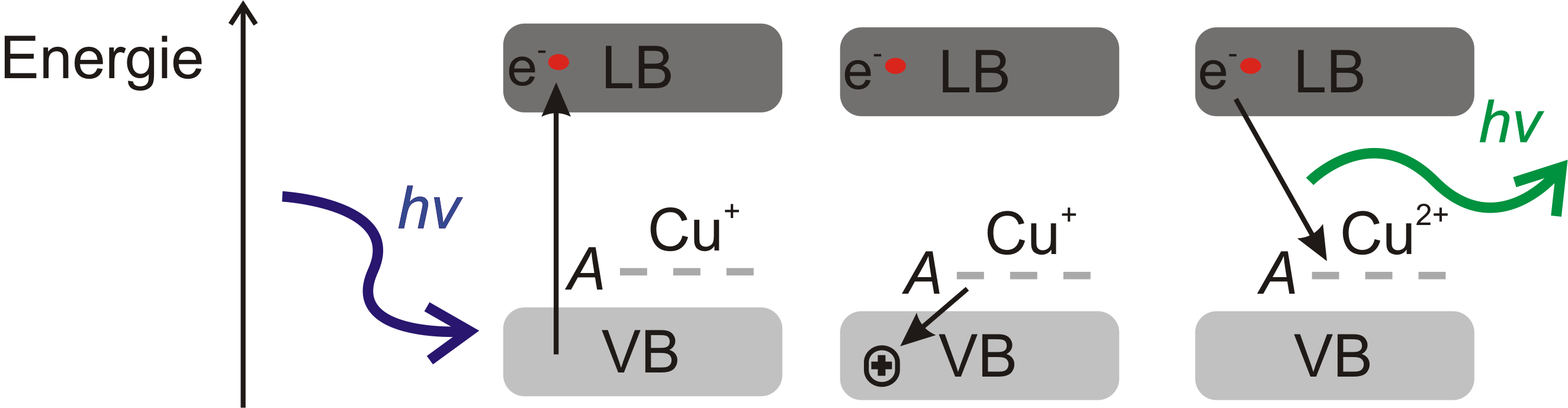 Bändermodell des Fluoreszenzfarbstoffes