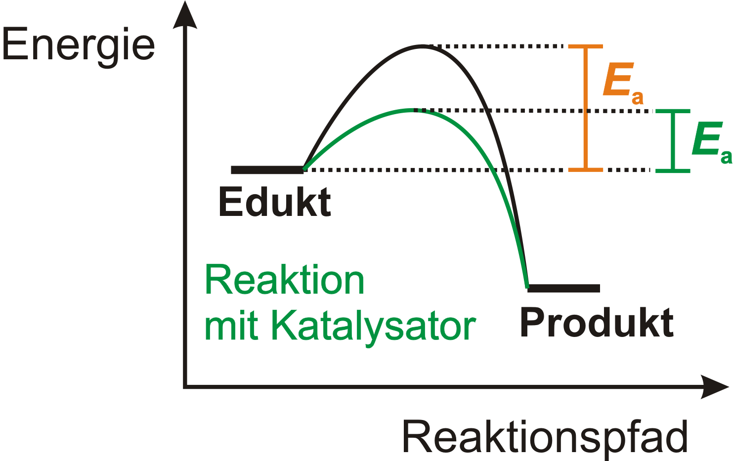 Aktivierungsenergie_ohneKat