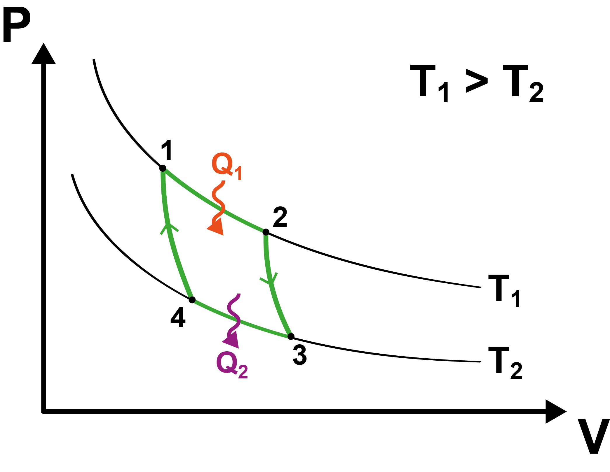 Carnot Cycle